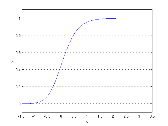 'Generalized logistic function (as described in Generalised_logistic_function, Jul 13 2009) with parameters: A=0, K=1, B=1.5, Q=ν=0.5, M=0.5 Done in matlab.' Image by Debiatan at en.wikipedia. (from https://commons.wikimedia.org/wiki/File:Generalized_logistic_function_A0_K1_B1.5_Q0.5_%CE%BD0.5_M0.5.png) This work has been released into the public domain by its author, Debiatan at the English Wikipedia project. This applies worldwide.