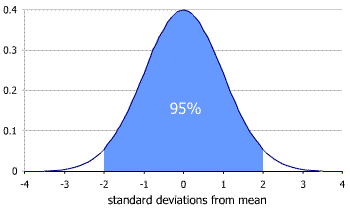'Bellcurve with 95% marked.' Image by Tristanb at en.wikipedia. (from https://en.wikipedia.org/wiki/File:Normaldist95.png) This file is licensed under the Creative Commons Attribution-Share Alike 3.0 Unported license. Subject to disclaimers.