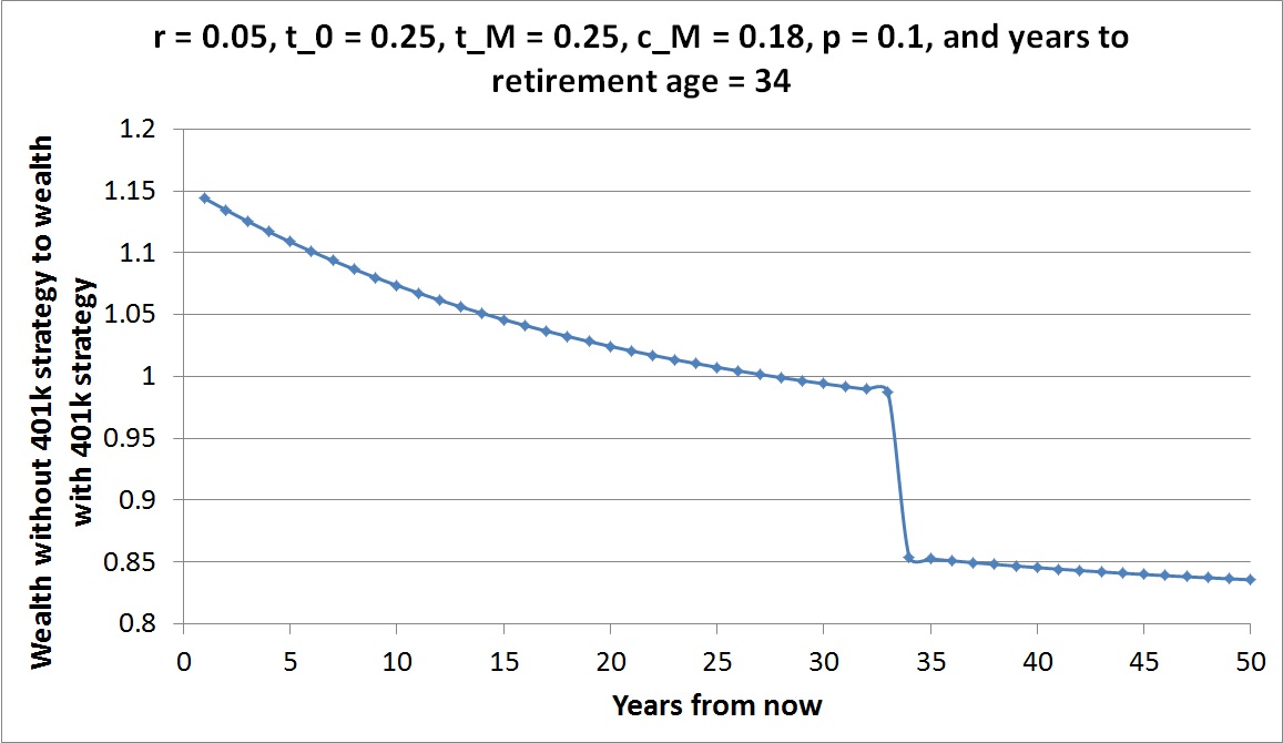 r=0.05