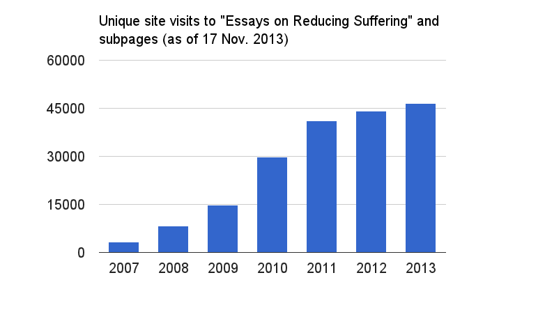 Unique visits to utilitarian-essays.com pages according to StatCounter.