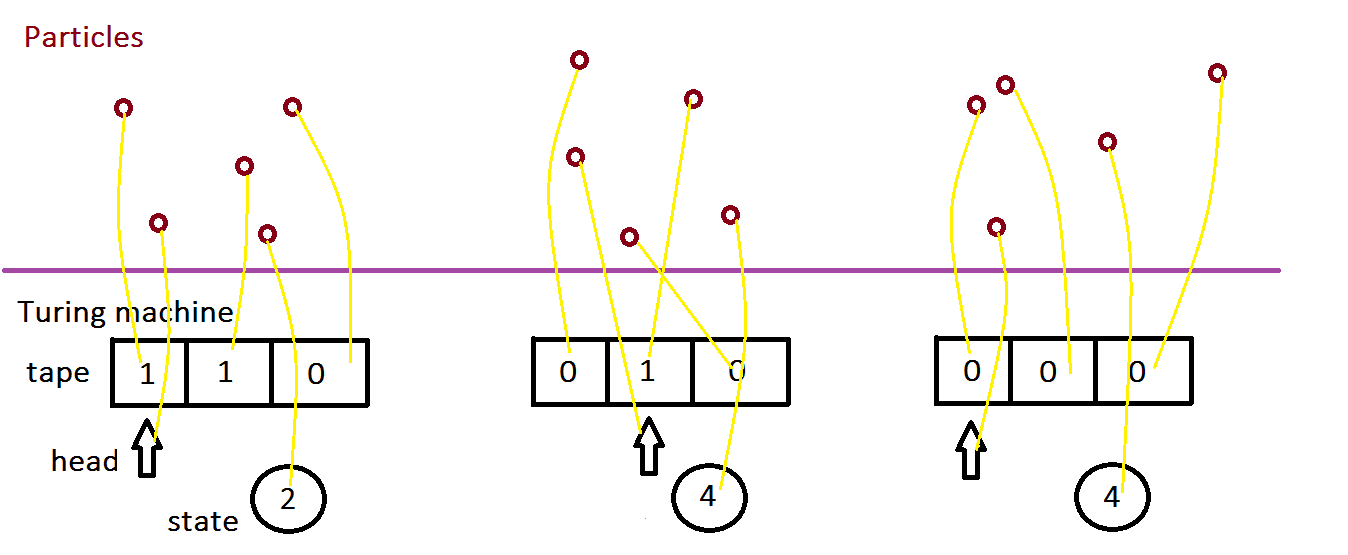 A molecular Turing machine. I release this image into the public domain worldwide. A molecular Turing machine.