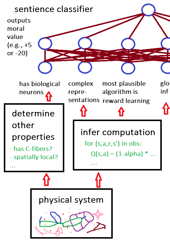 Sentience classifier. I release this image into the public domain worldwide. Sentience classifier.