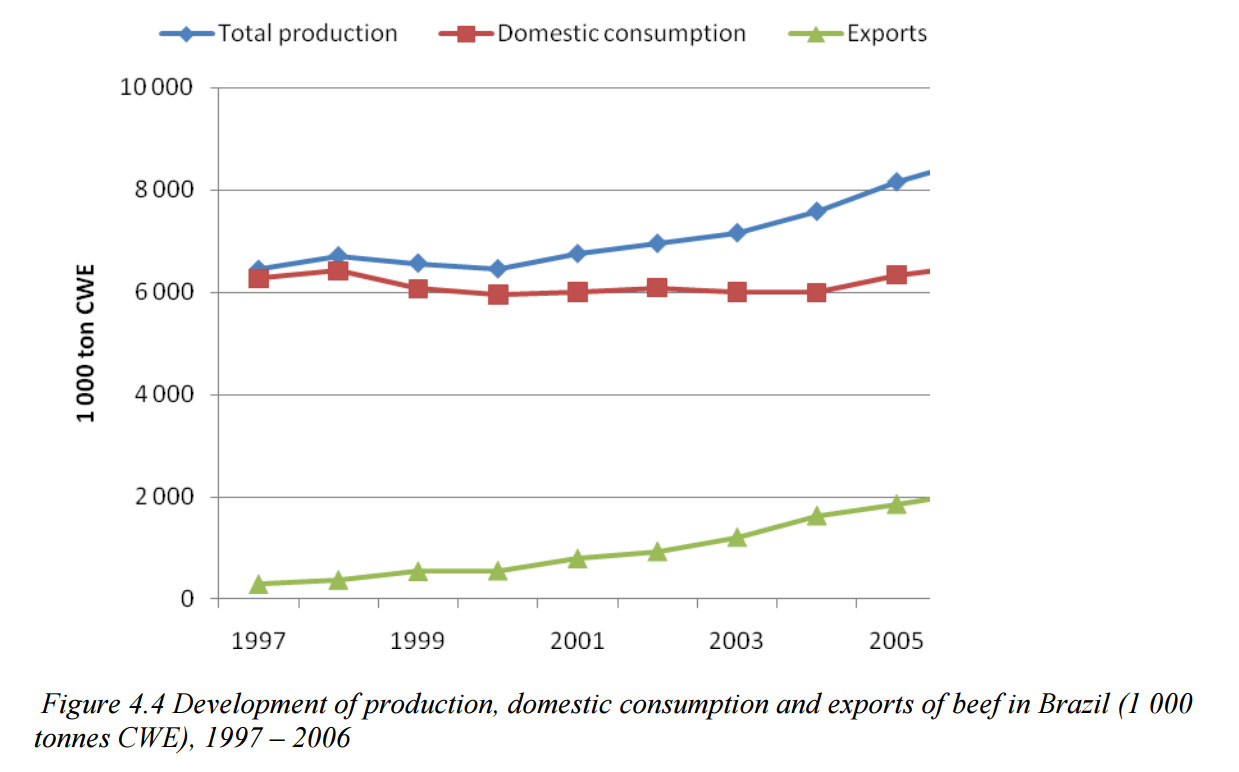 This is a screenshot from http://www.konkurrensverket.se/globalassets/upphandling/hallbarhet/life-cycle-inventory-of-greenhouse-gas-emissions-and-use-of-land-and-energy-in-brazilian-beef-production-sik-2009792.pdf , 'Life cycle inventory of greenhouse gas emissions and use of land and energy in Brazilian beef production'.