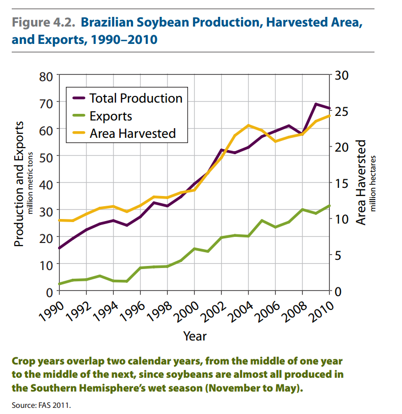 This is a screenshot from http://www.ucsusa.org/sites/default/files/legacy/assets/documents/global_warming/UCS_DriversofDeforestation_Chap4_Soy.pdf , 'The Root of the Problem—Drivers of Deforestation (2011)', 'Chapter 4 - Soybeans'.