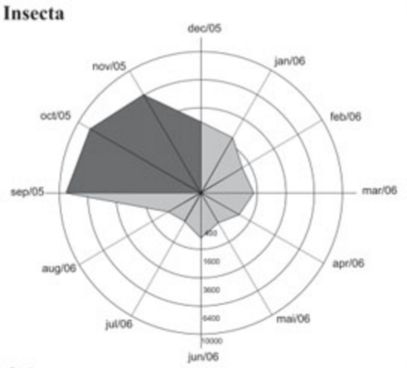 This is a screenshot from http://dx.doi.org/10.1590/S0085-56262011000100013 'Seasonality in insect abundance in the 'Cerrado' of Goiás State, Brazil', Fig. 1.