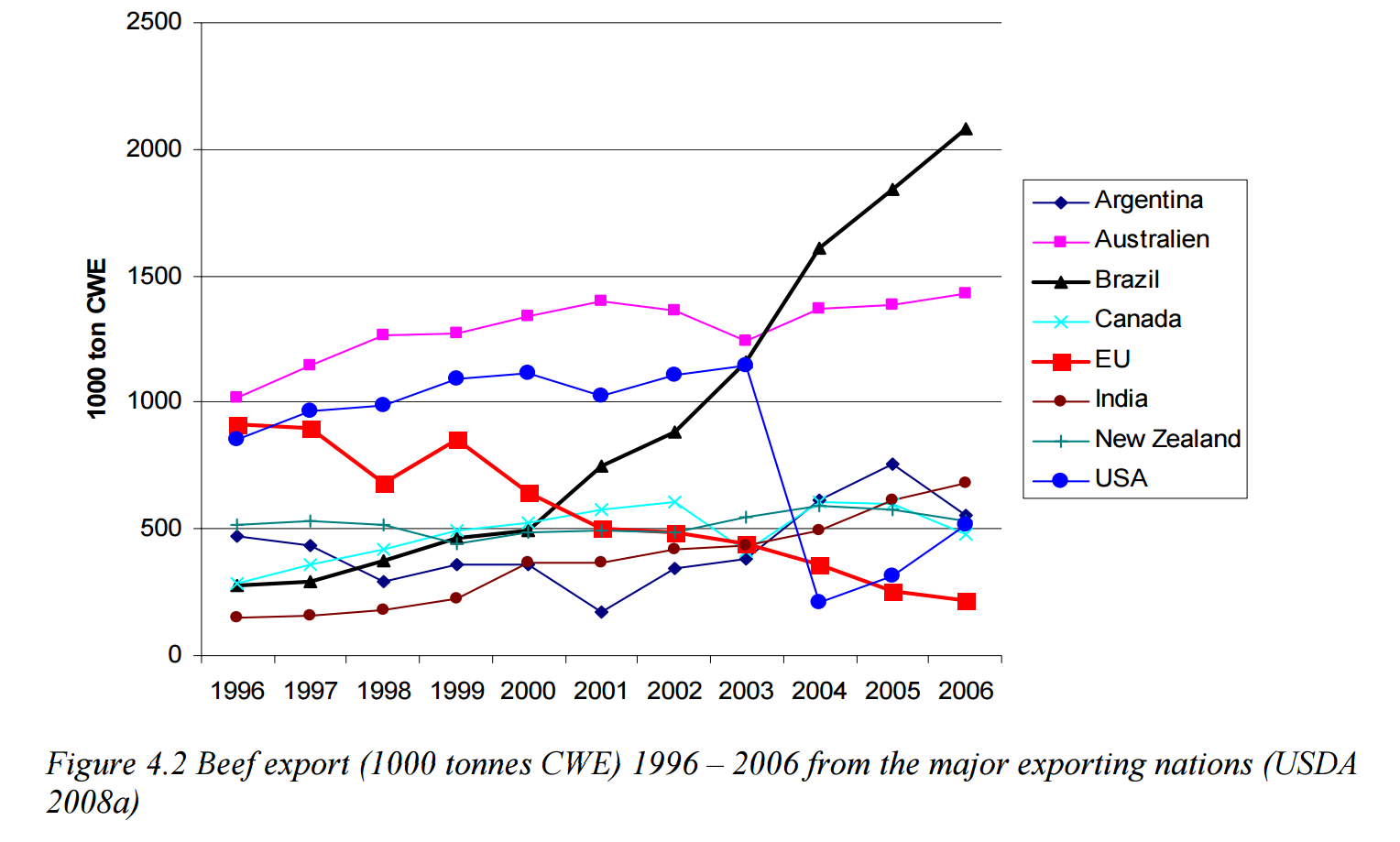 This is a screenshot from http://www.konkurrensverket.se/globalassets/upphandling/hallbarhet/life-cycle-inventory-of-greenhouse-gas-emissions-and-use-of-land-and-energy-in-brazilian-beef-production-sik-2009792.pdf , 'Life cycle inventory of greenhouse gas emissions and use of land and energy in Brazilian beef production'.