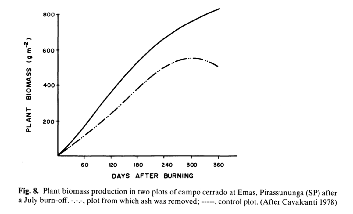 This is a screenshot from https://books.google.com/books?id=7h7yCAAAQBAJ&pg=PA98 'Fire in the Tropical Biota: Ecosystem Processes and Global Challenges', chapter by L. M. Coutinho, book edited by Johann Georg Goldammer, p. 98