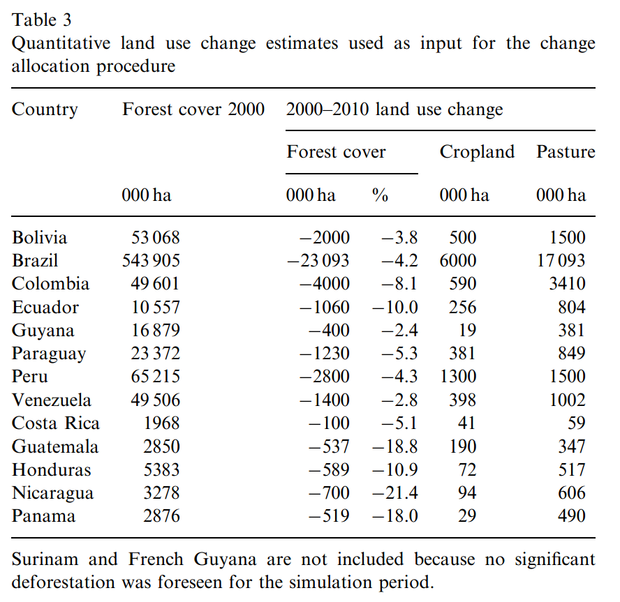 This is a screenshot from http://app.sni.gob.ec/sni-link/sni/RESPALDOS/R_PLANIF/CURSOS%20Y%20MANUALES/MODELO_CLUE_ESCENARIOS_FUTUROS/Wassenaar_etal_2007_Predict_LULCC_Neotropics_CLUE.pdf , 'Projecting land use changes in the Neotropics: The geography of pasture expansion into forest'.
