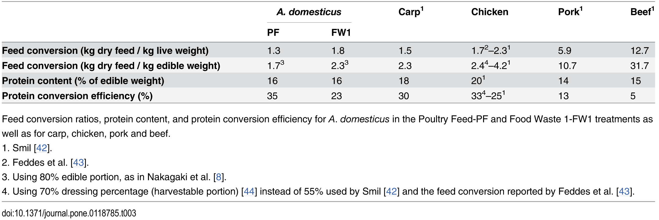 I think this table is Creative Commons because the Lundy and Parrella (2015) paper from which it comes says: 'Copyright: © 2015 Lundy, Parrella. This is an open access article distributed under the terms of the Creative Commons Attribution License, which permits unrestricted use, distribution, and reproduction in any medium, provided the original author and source are credited'.